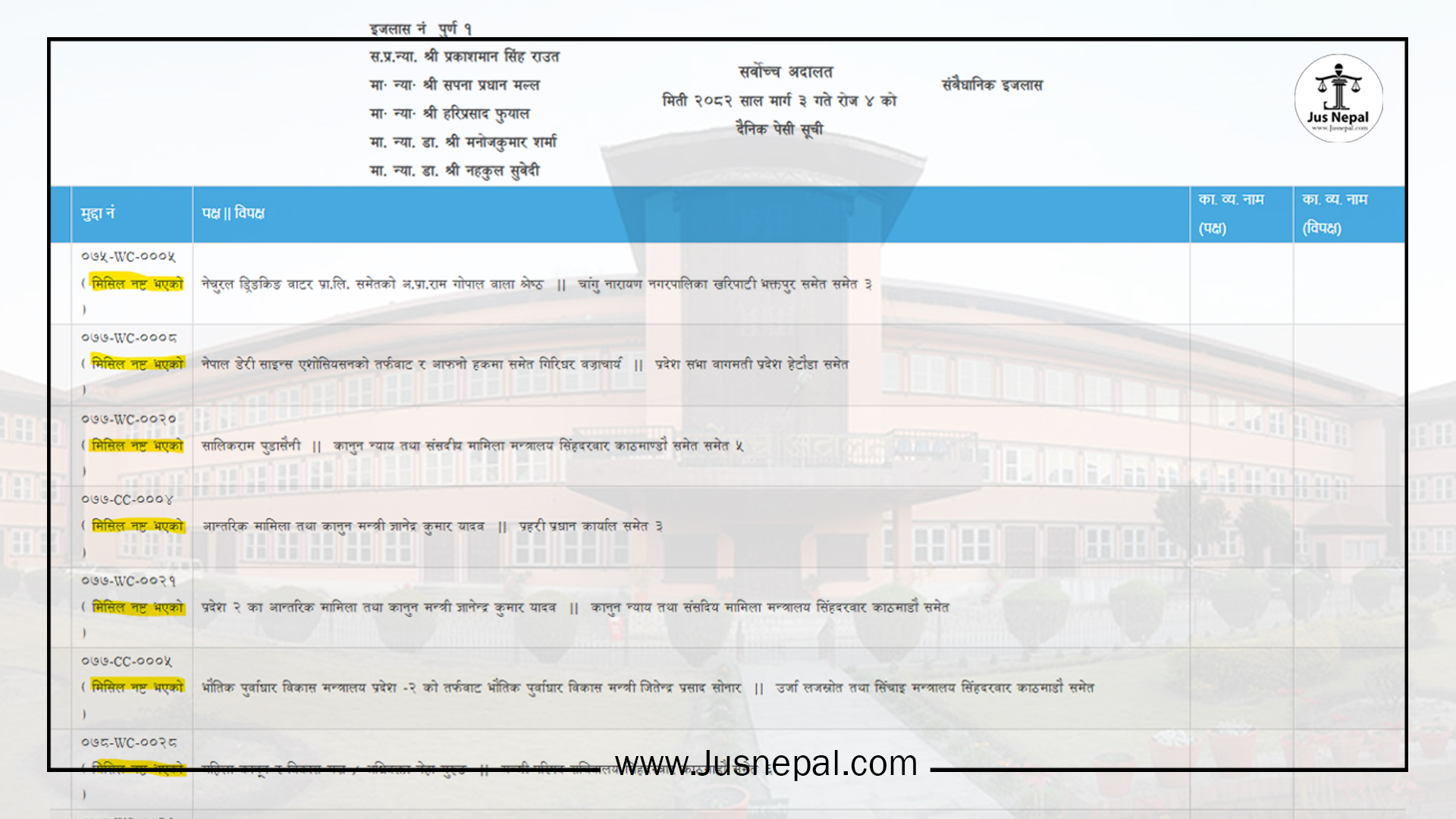 पेसी तोकिएका ३८ प्रतिशत मुद्दाको मिसिल नष्ट