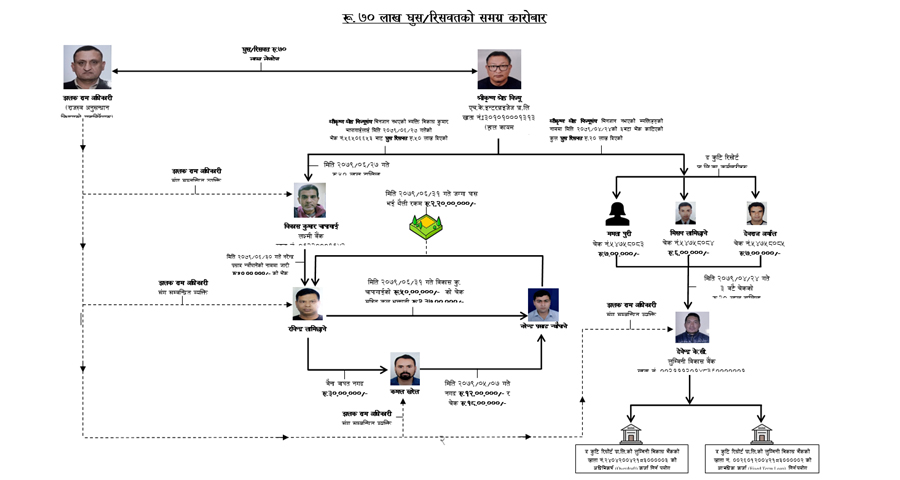 राजस्व अनुसन्धानका पूर्वडीजी अधिकारीले लिएको ७० लाख घुसमा १० व्यक्ति र बैंकसमेत जोडिए